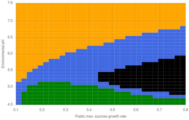 Tripartite dynamics (pH & resource) scheme